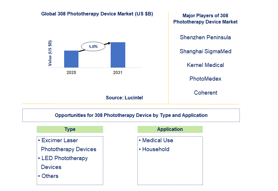 308 Phototherapy Device Market Trends and Forecast