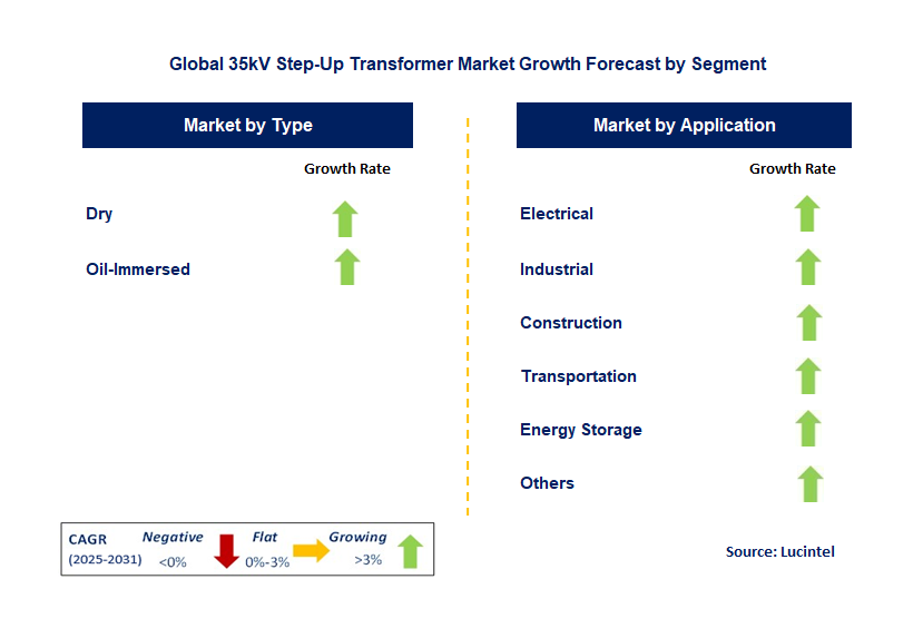 35kV Step-Up Transformer Market by Segment