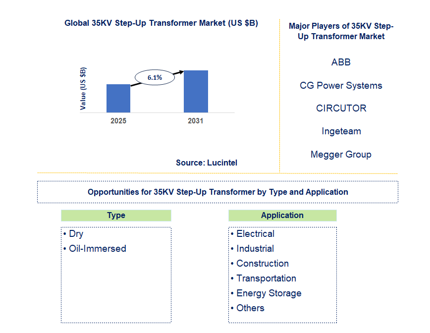 35kV Step-Up Transformer Market Trends and Forecast