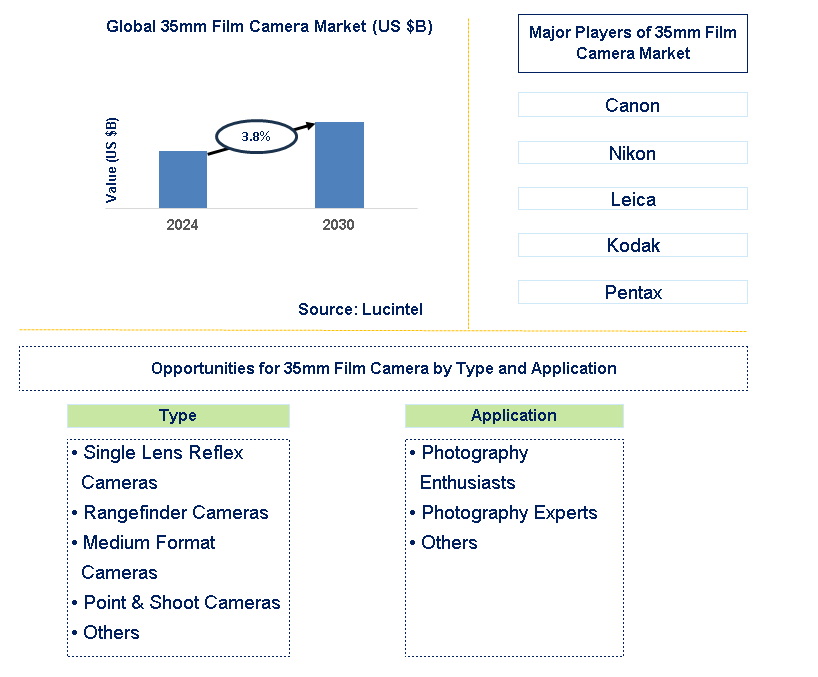 35mm Film Camera Trends and Forecast