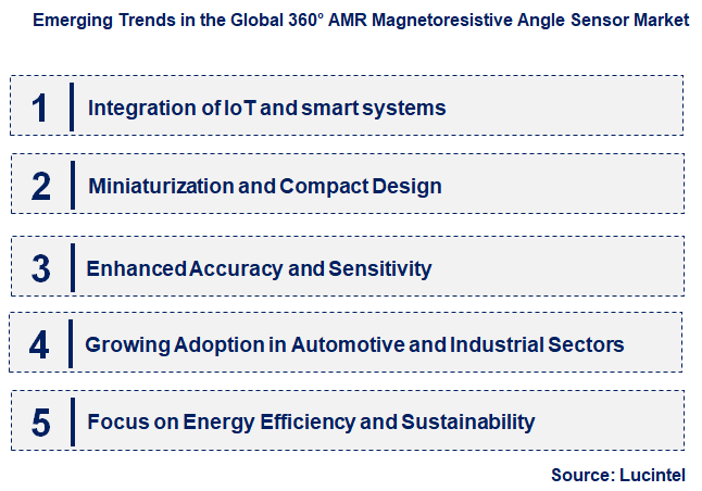 Emerging Trends in the 360° AMR Magnetoresistive Angle Sensor Market