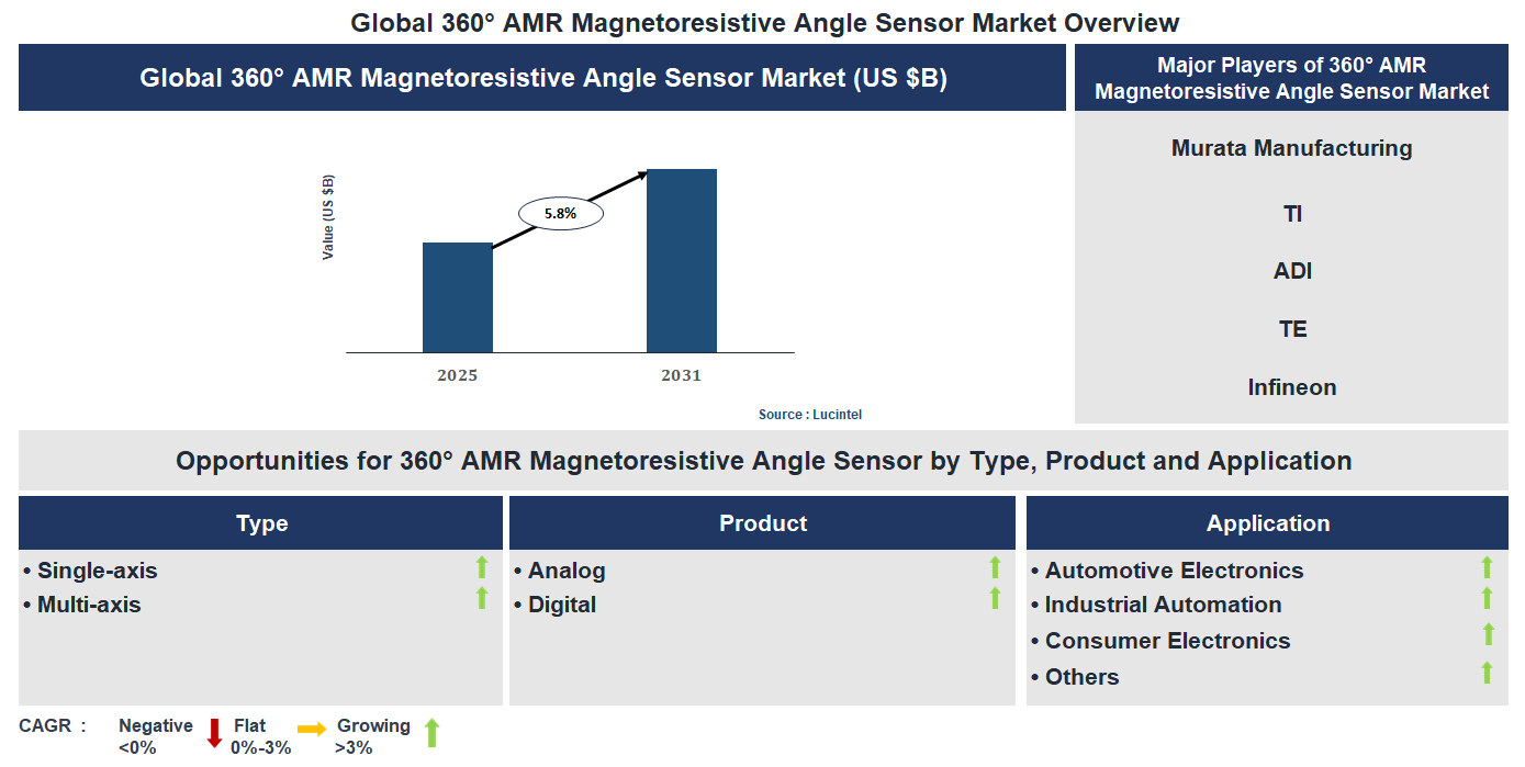 360° AMR Magnetoresistive Angle Sensor Market Trends and Forecast