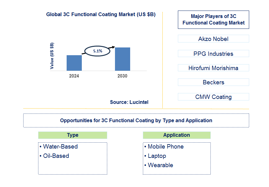 3C Functional Coating Trends and Forecast