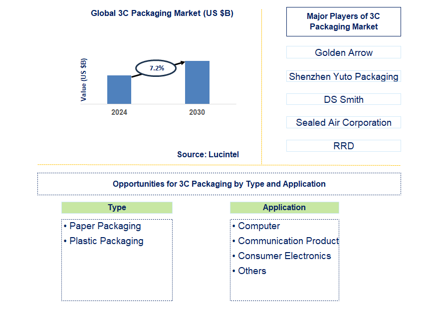 3C Packaging Trends and Forecast