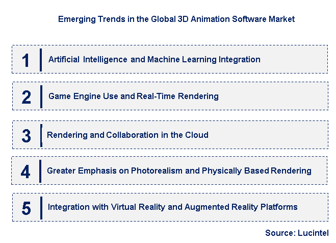 Emerging Trends in the 3D Animation Software Market