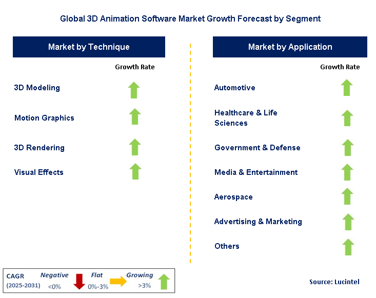 3D Animation Software Market by Segment