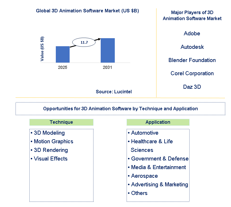 3D Animation Software Market Trends and Forecast