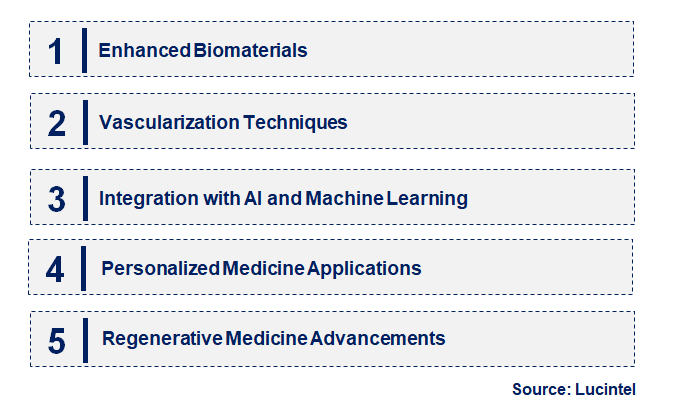 Emerging Trends in the 3D Bioprinted Human Tissue Market