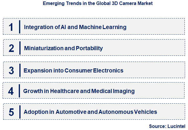Emerging Trends in the 3D Camera Market