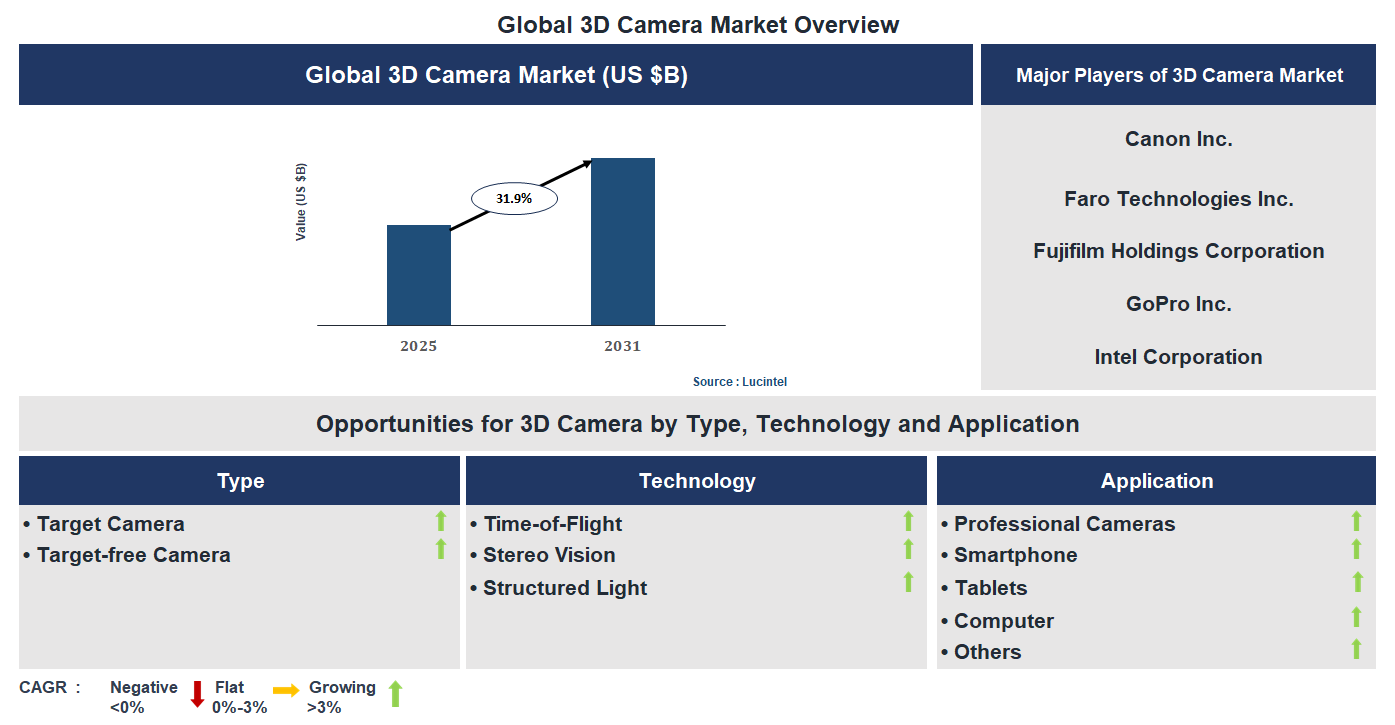 3D Camera Market Trends and Forecast