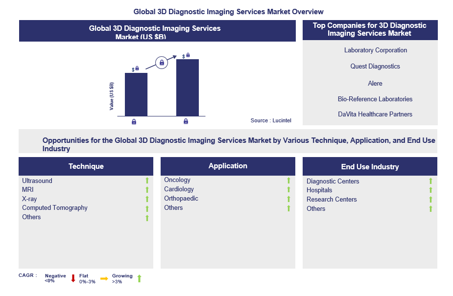 3D Diagnostic Imaging Services Trends and Forecast