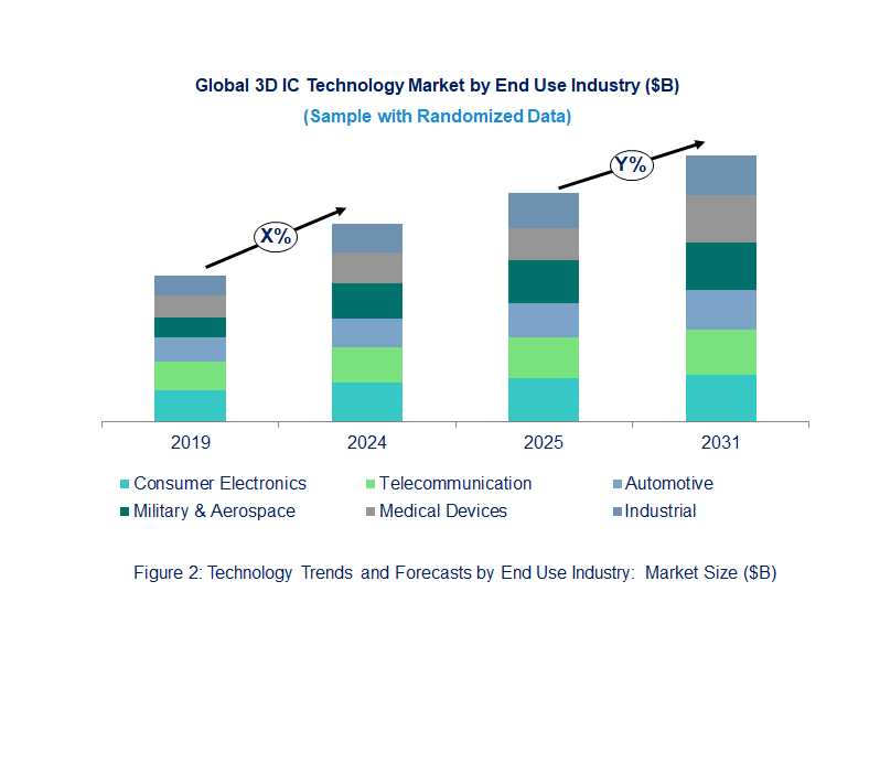 3D IC Market by End Use Industry 3D IC Market by End Use Industry