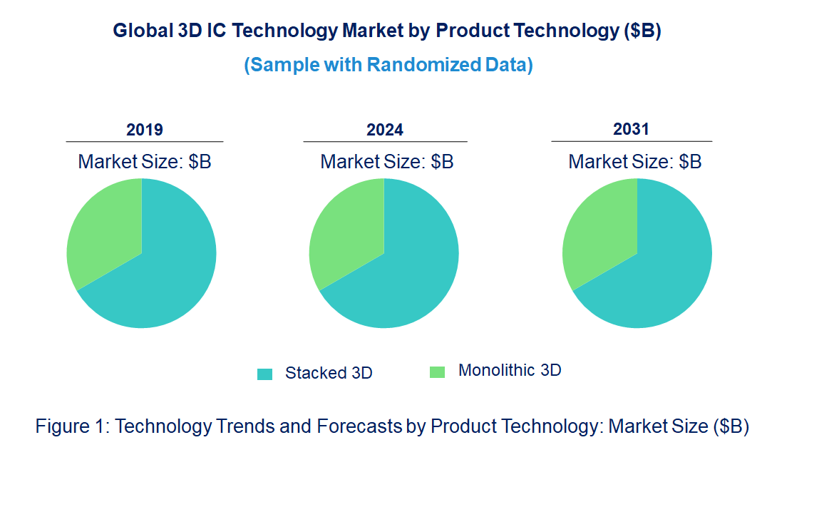 3D IC Market by Technology 3D IC Market by Technology