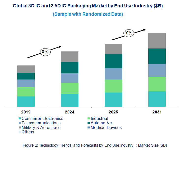3D IC and 2.5D IC Packaging Market Trend and Forecast by End Use Industry [Value from 2019 to 2031]: