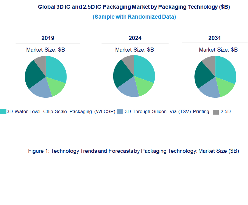 3D IC and 2.5D IC Packaging Market by Technology