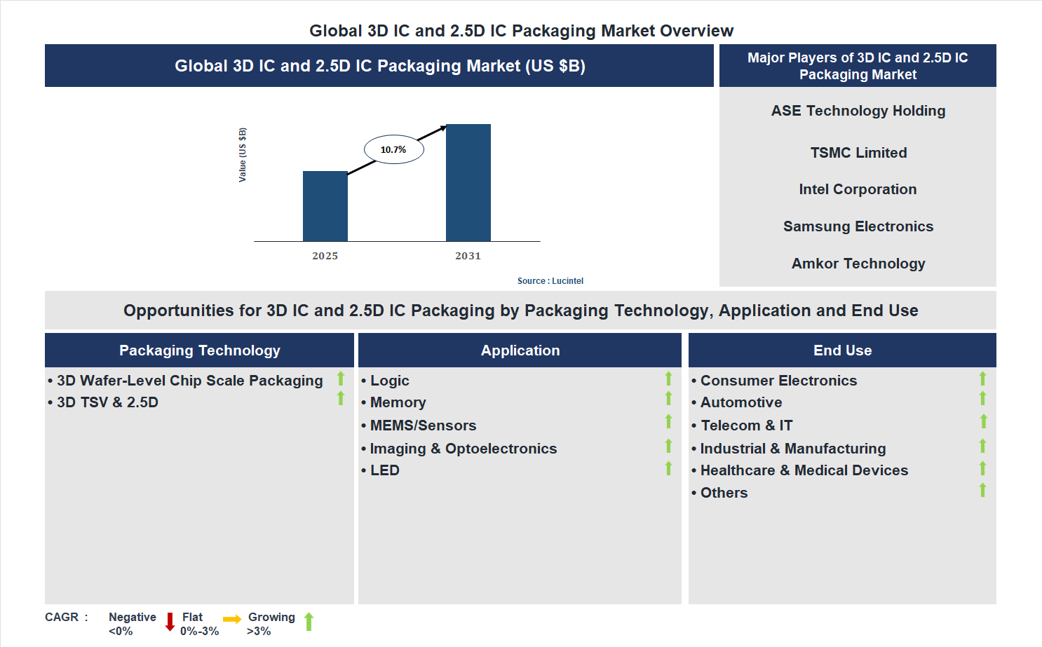 3D IC and 2.5D IC Packaging Market Trends and Forecast