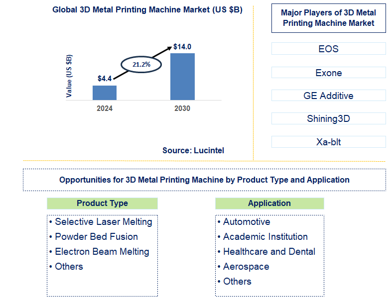 3D Metal Printing Machine Trends and Forecast