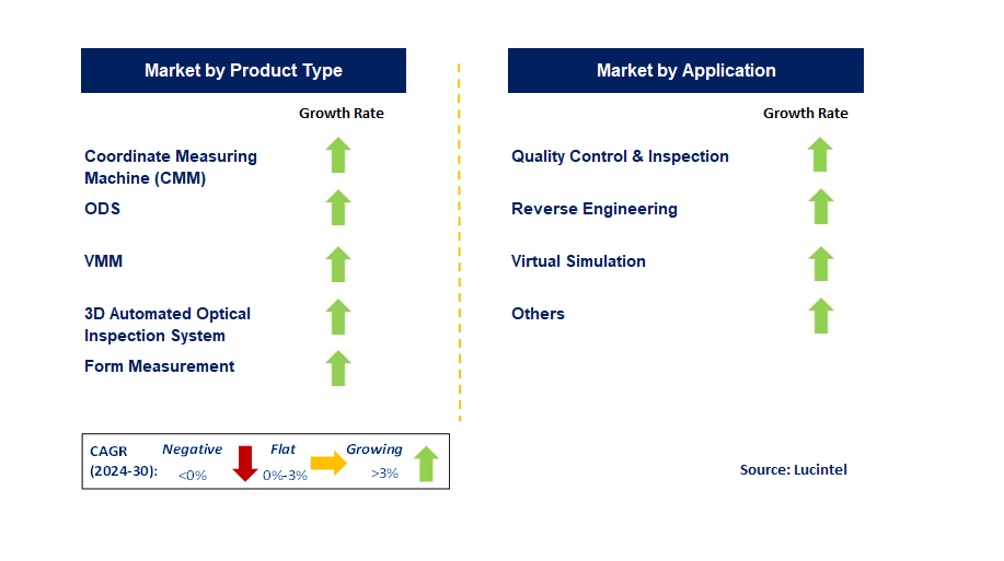 3D Metrology by Segment