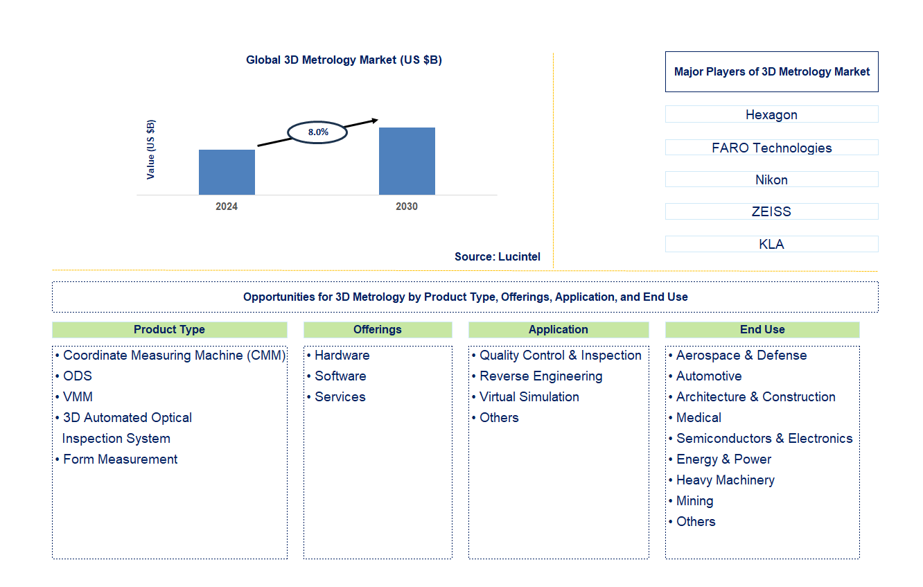 3D Metrology Trends and Forecast