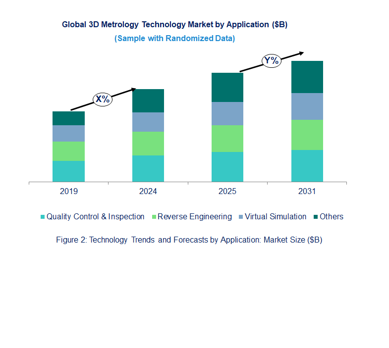 3D Metrology Market by Application