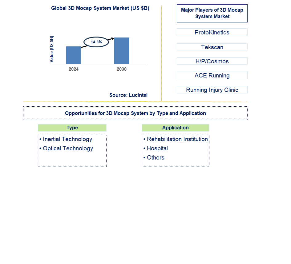 3D Mocap System Trends and Forecast