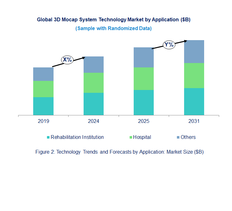 3D Mocap System Market  by Application 