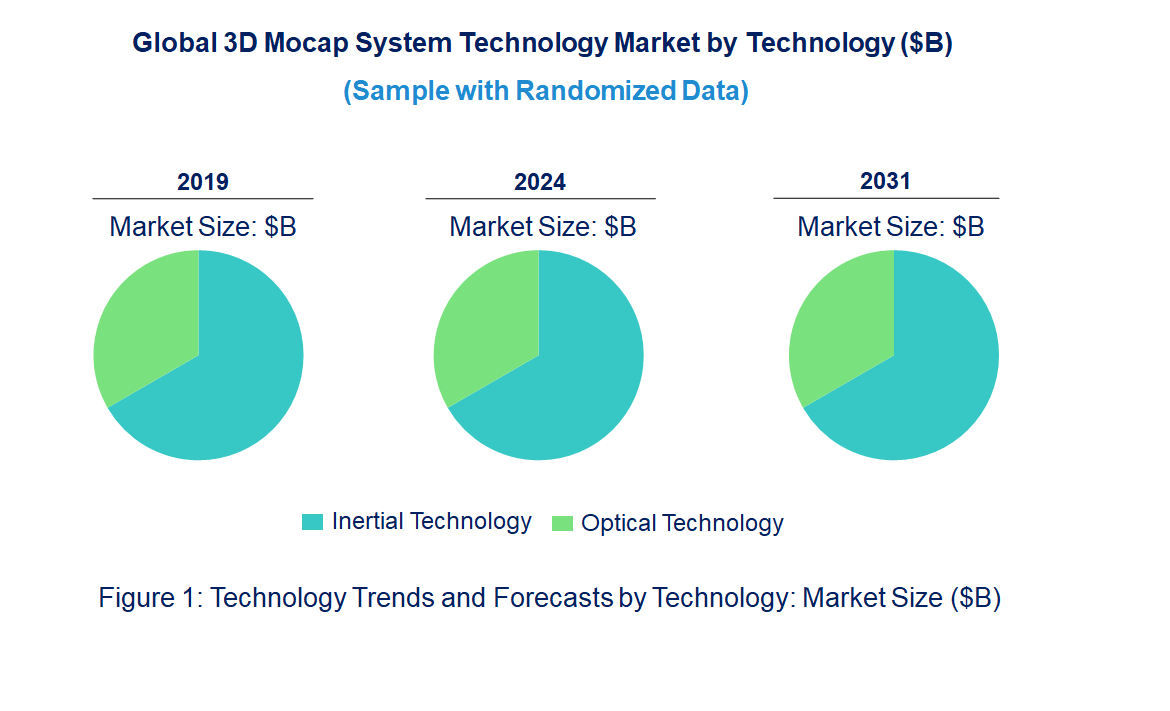3D Mocap System Market by Technology