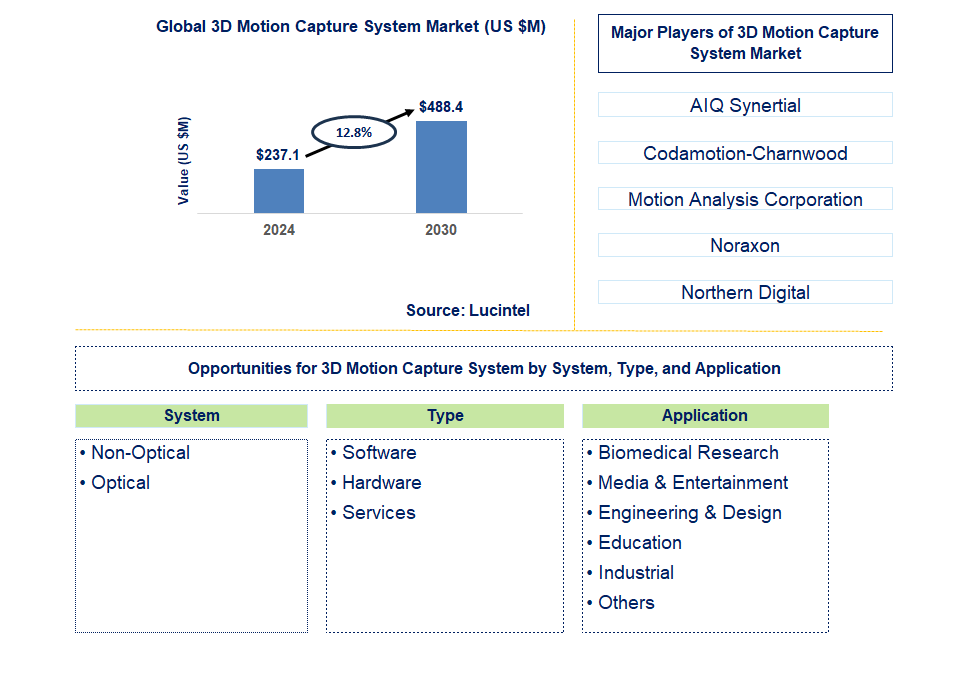 3D Motion Capture System Trends and Forecast