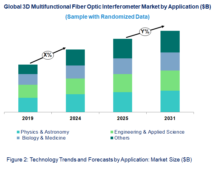 3D Multifunctional Fiber Optic Interferometer Market by Application