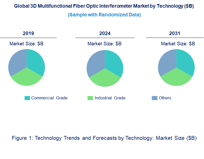 3D Multifunctional Fiber Optic Interferometer Market by Technology