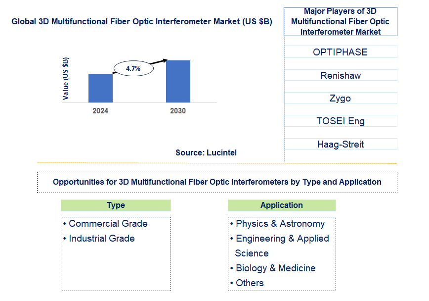 3D Multifunctional Fiber Optic Interferometer Trends and Forecast