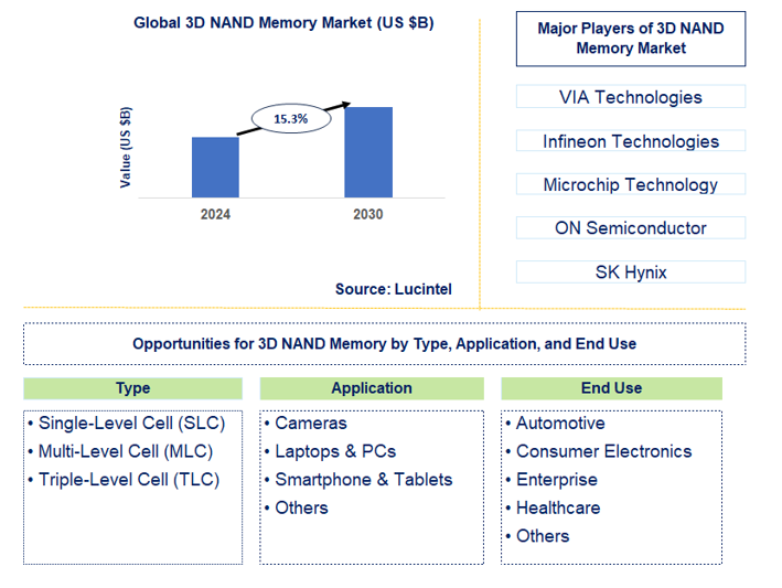 3D NAND Memory Market Trends and Forecast