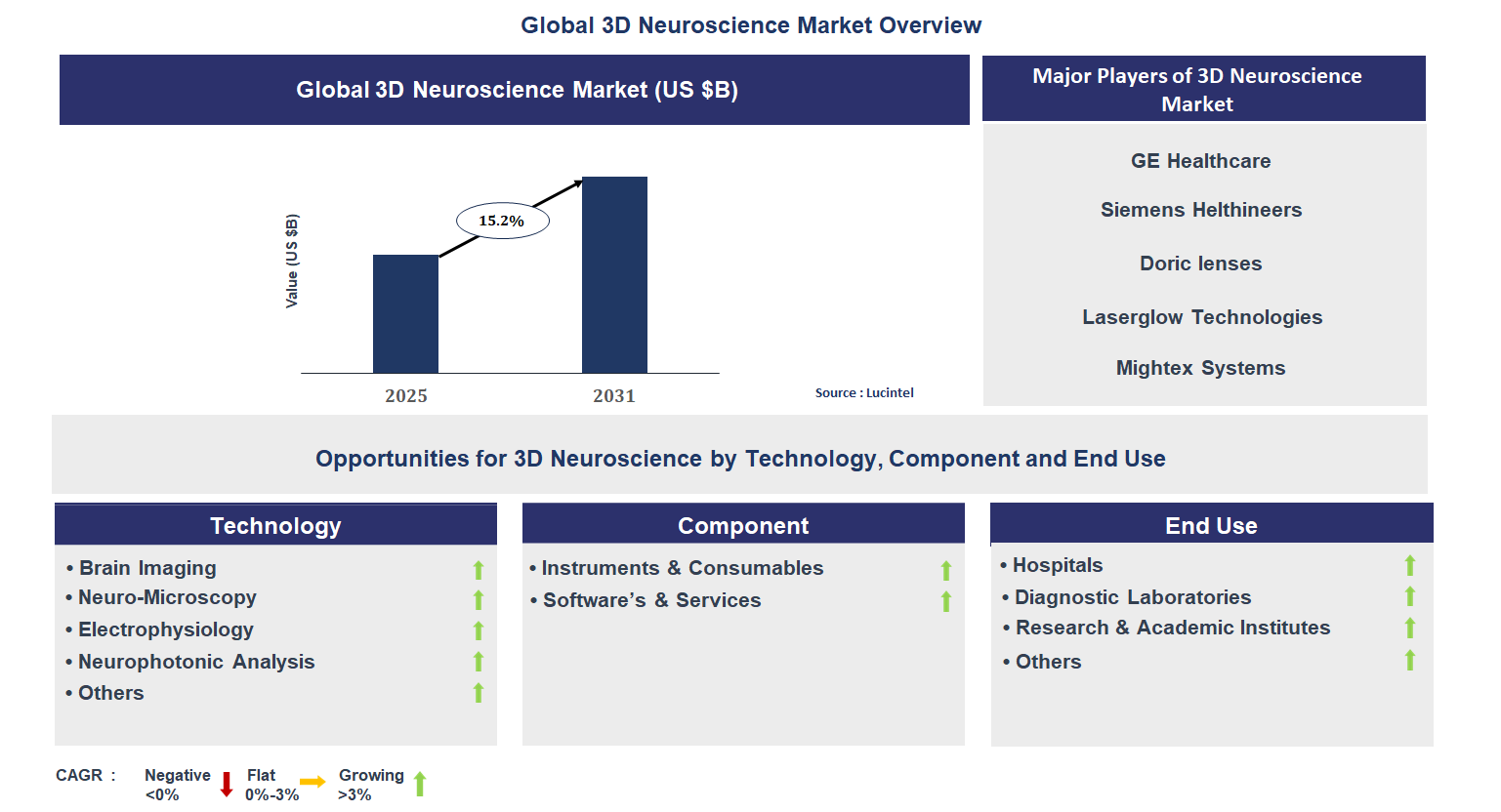 3D Neuroscience Market Trends and Forecast