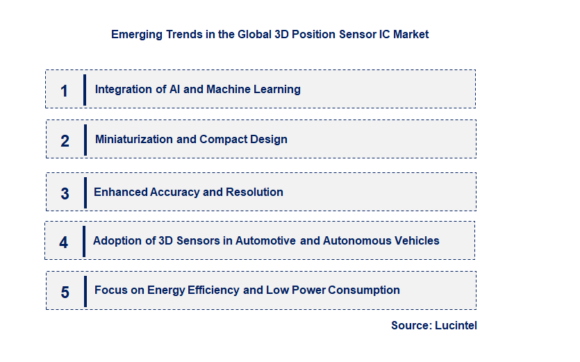 Emerging Trends in the 3D Position Sensor IC Market