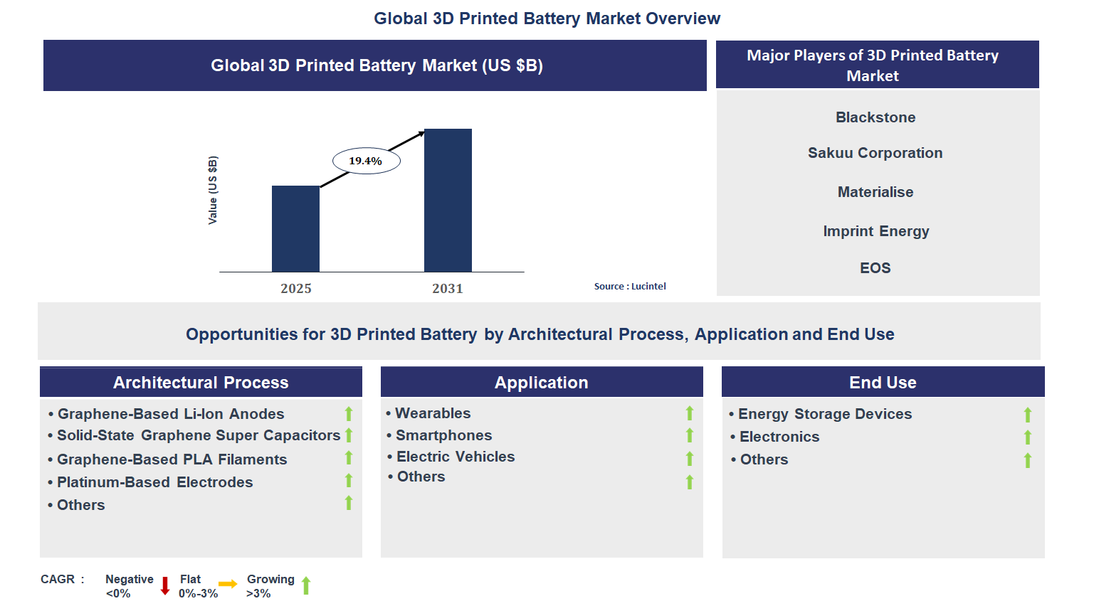 3D Printed Battery Market Trends and Forecast