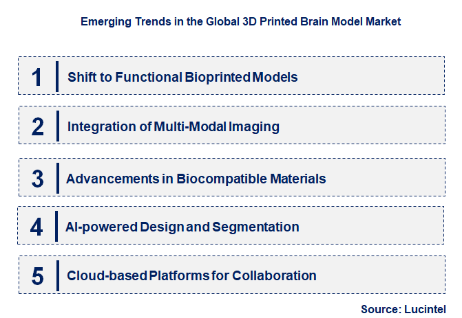 Emerging Trends in the 3D Printed Brain Model Market
