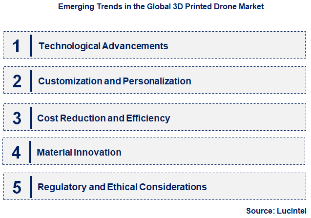 Emerging Trends in the 3D Printed Drone Market