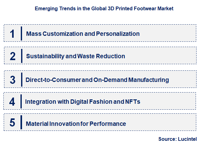Emerging Trends in the 3D Printed Footwear Market