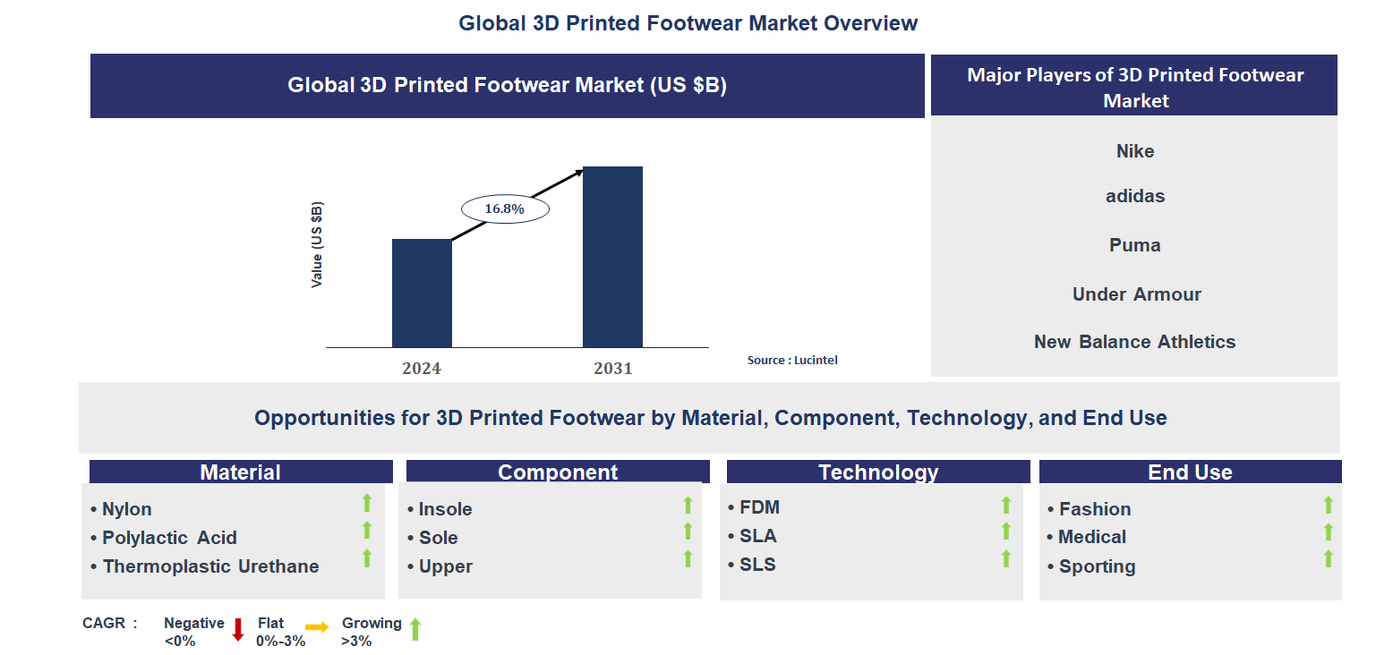 3D Printed Footwear Market Trends and Forecast