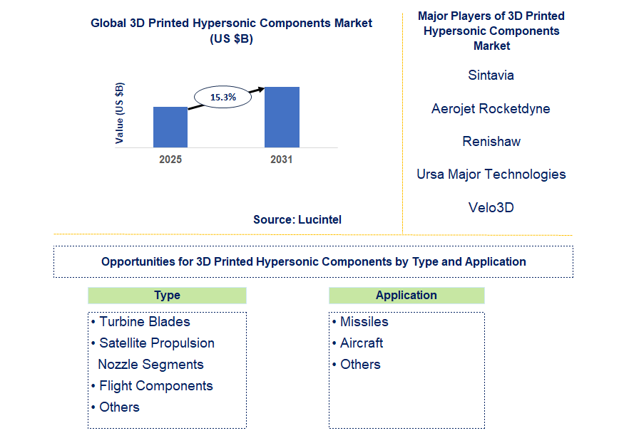 3D Printed Hypersonic Component Market Trends and Forecast