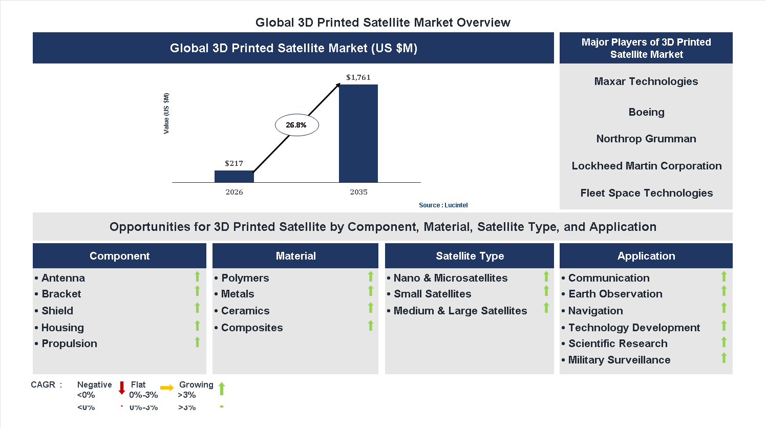 3D Printed Satellite Market Trends and Forecast