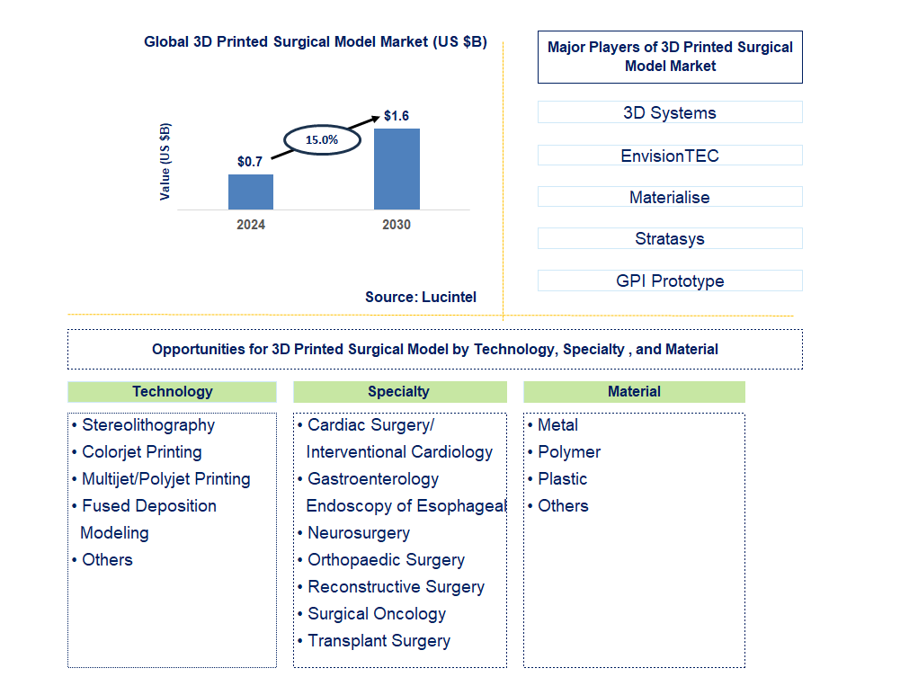 3D Printed Surgical Model Trends and Forecast