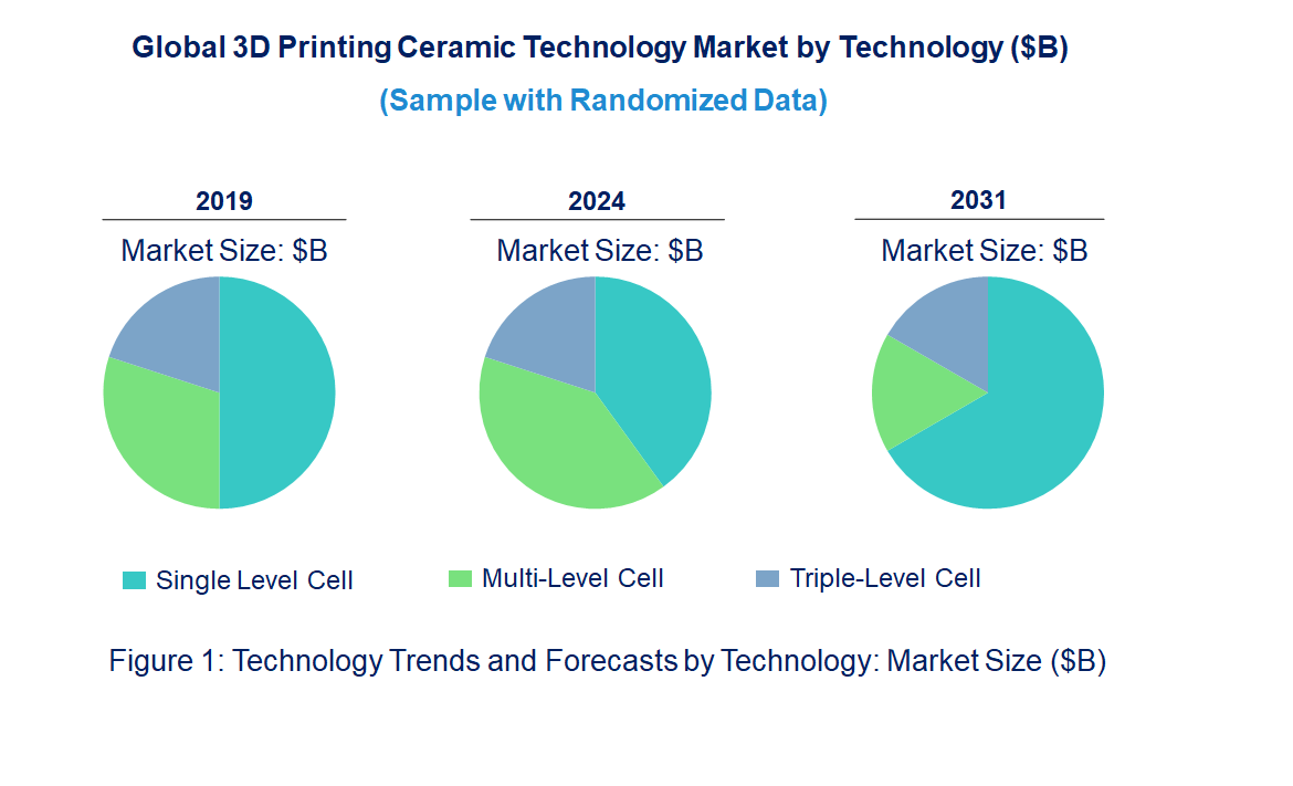 3D Printing Ceramic Market by Technology