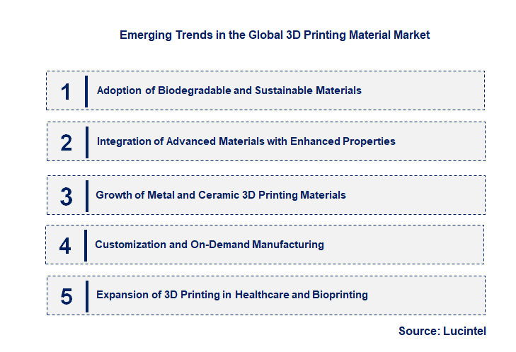 Emerging Trends in the 3D Printing Material Market