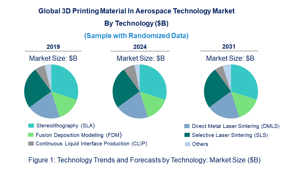 3D Printing Material In Aerospace Market by Technology