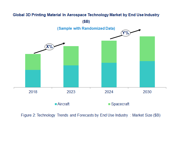 3D Printing Material In Aerospace Market by End Use Industry 