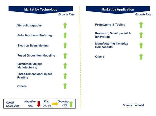 3D Printing Materials in Automotive Market by Segments