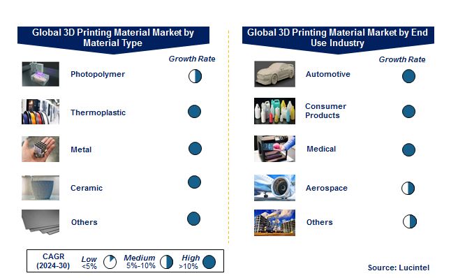 3D Printing Material Market by Segments