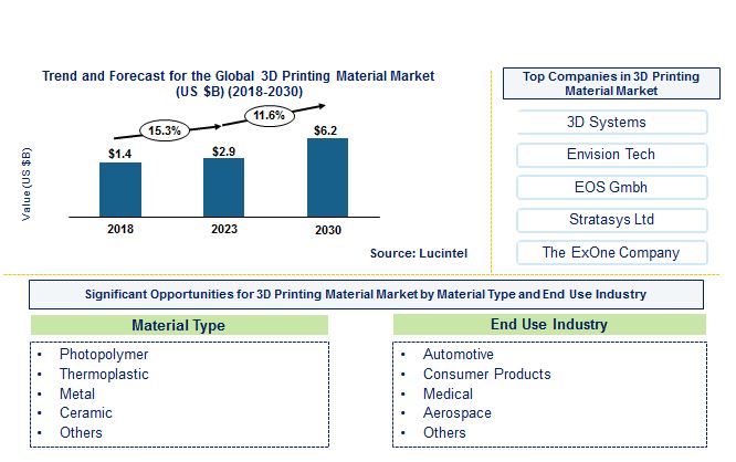 3D Printing Material Market by Material, End Use Industry, and Technology
