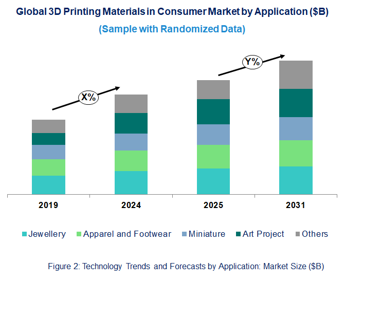 3D Printing Materials in Consumer Market  by Application 